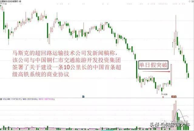 如何识别单阳假突破