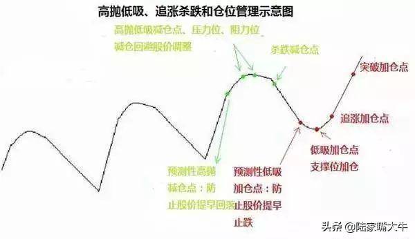 炒股高抛低吸背后的技巧最后一招很实用！