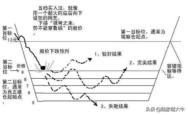散户如何在股市中降低亏钱概率？