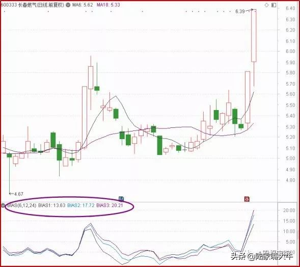 乖离率BIAS指标实战技术寻找入场出场时机