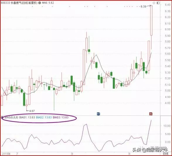 乖离率BIAS指标实战技术寻找入场出场时机