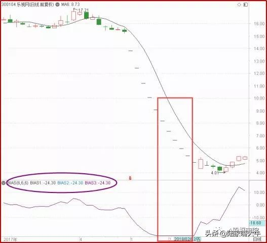 乖离率BIAS指标实战技术寻找入场出场时机
