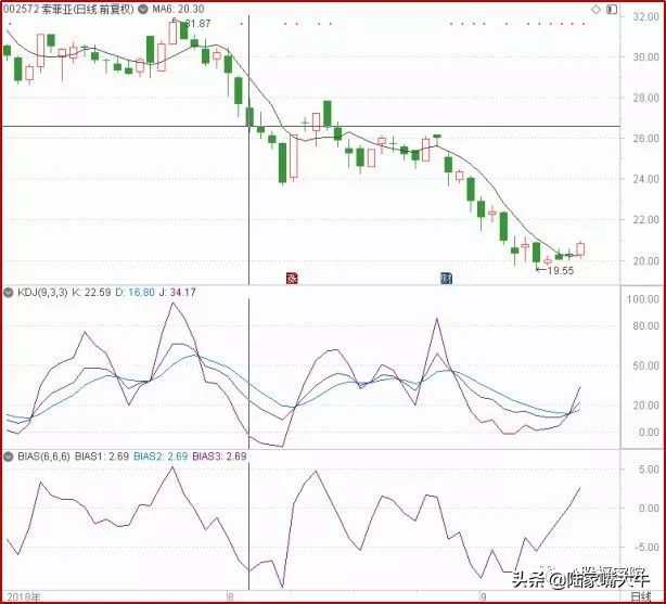 乖离率BIAS指标实战技术寻找入场出场时机