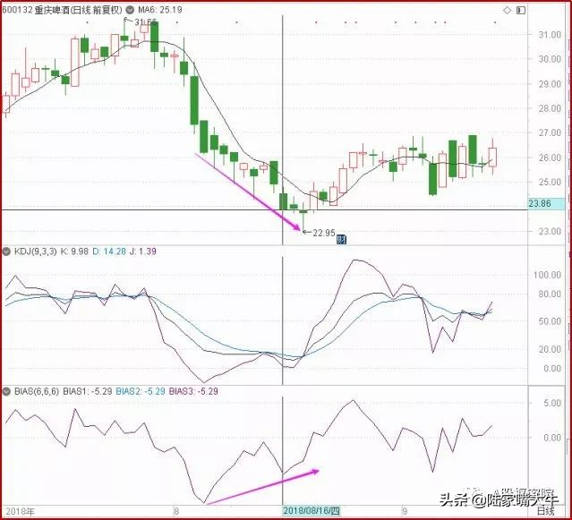 乖离率BIAS指标实战技术寻找入场出场时机