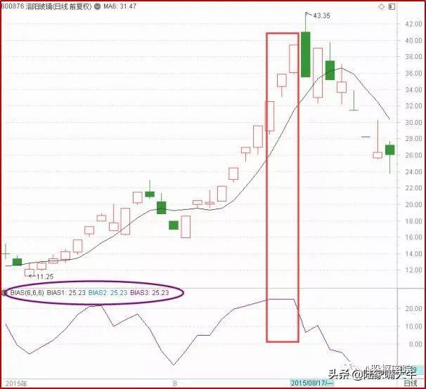 乖离率BIAS指标实战技术寻找入场出场时机