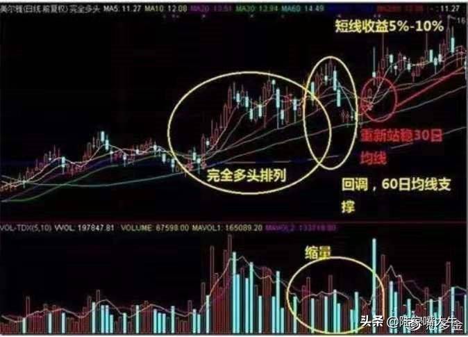 万能均线之60日均线即生命线巧用60日均线躺进富豪区