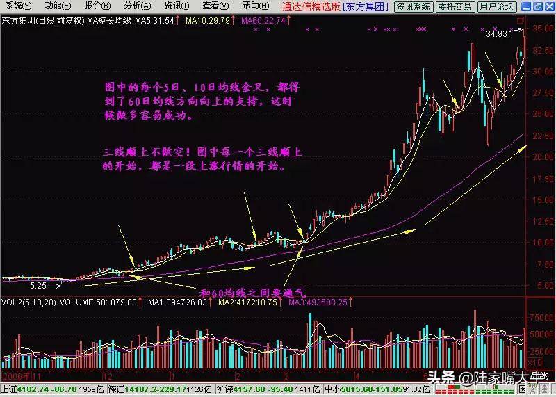 万能均线之60日均线即生命线巧用60日均线躺进富豪区