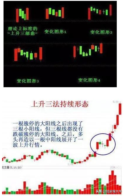 经典K线上升三法将是股价翻倍的好时机