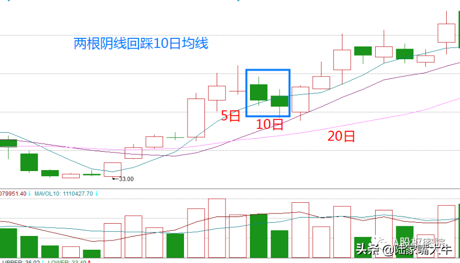 主力洗盘形态之浪子回头战法股票出现回调更有利于后期上涨