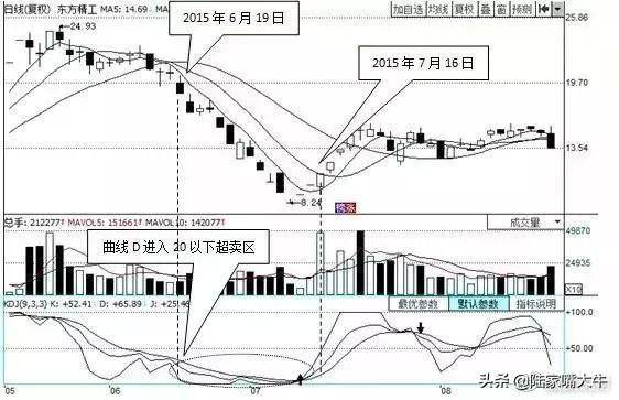 最好用的指标BOLLKDJ操盘术堪称趋势买卖点的完美结合