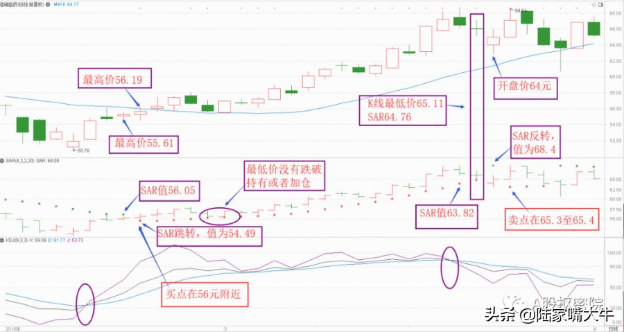 会找卖点的指标利器SAR指标