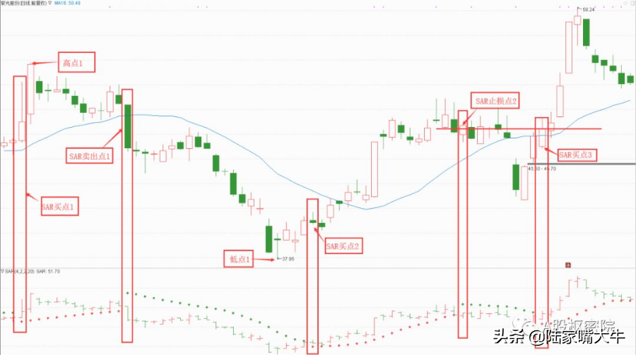 会找卖点的指标利器SAR指标