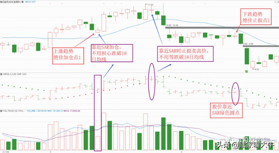 会找卖点的指标利器SAR指标