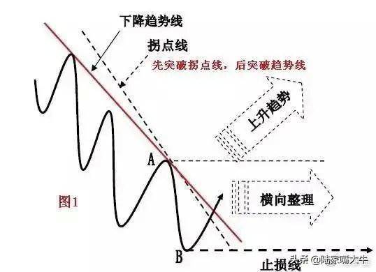 趋势交易的要领利用趋势线和拐点线以确定买卖方向