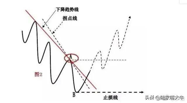 趋势交易的要领利用趋势线和拐点线以确定买卖方向