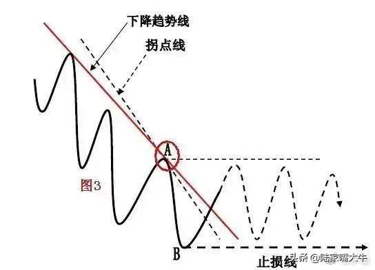 趋势交易的要领利用趋势线和拐点线以确定买卖方向