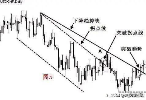 趋势交易的要领利用趋势线和拐点线以确定买卖方向