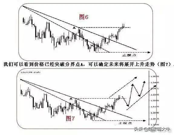 趋势交易的要领利用趋势线和拐点线以确定买卖方向