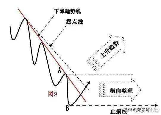 趋势交易的要领利用趋势线和拐点线以确定买卖方向