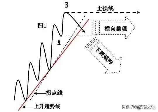 趋势交易的要领利用趋势线和拐点线以确定买卖方向