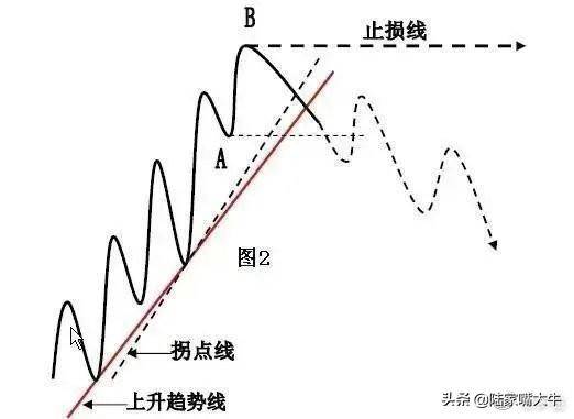 趋势交易的要领利用趋势线和拐点线以确定买卖方向