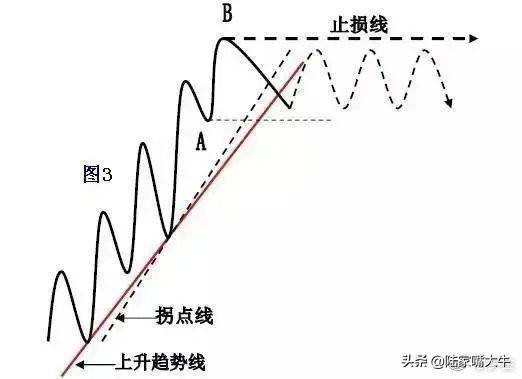 趋势交易的要领利用趋势线和拐点线以确定买卖方向