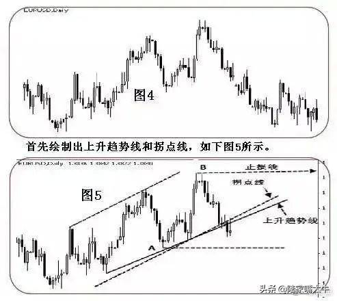 趋势交易的要领利用趋势线和拐点线以确定买卖方向