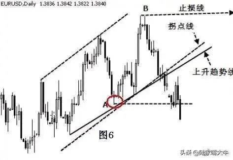 趋势交易的要领利用趋势线和拐点线以确定买卖方向