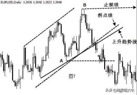 趋势交易的要领利用趋势线和拐点线以确定买卖方向