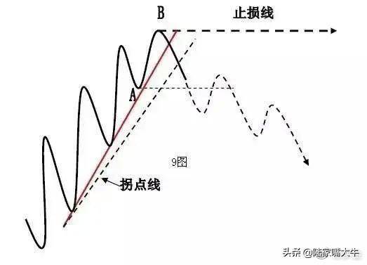 趋势交易的要领利用趋势线和拐点线以确定买卖方向