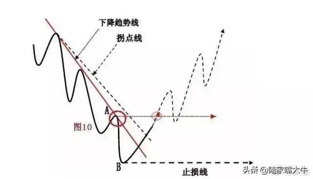 趋势交易的要领利用趋势线和拐点线以确定买卖方向