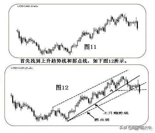 趋势交易的要领利用趋势线和拐点线以确定买卖方向