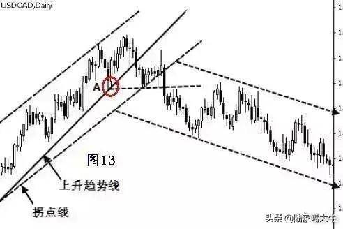 趋势交易的要领利用趋势线和拐点线以确定买卖方向