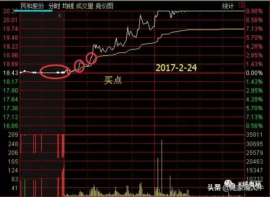 股票集合竞价规则三招抓涨停股技巧