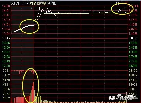 股票集合竞价规则三招抓涨停股技巧