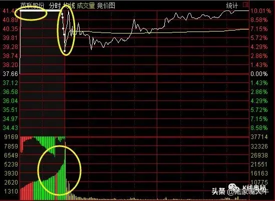 股票集合竞价规则三招抓涨停股技巧