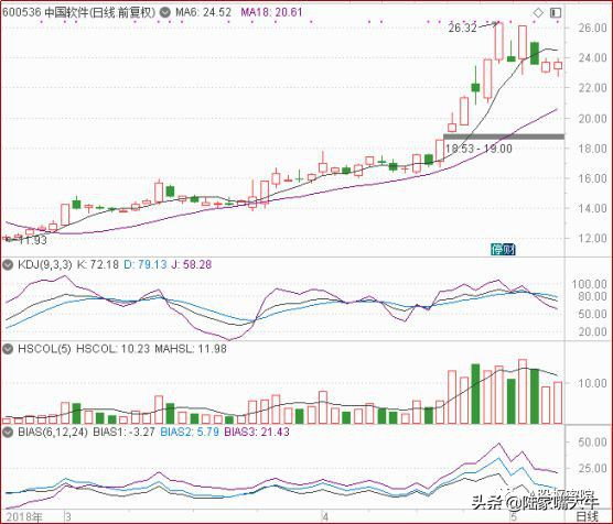 短线铁律6日均线卖出法