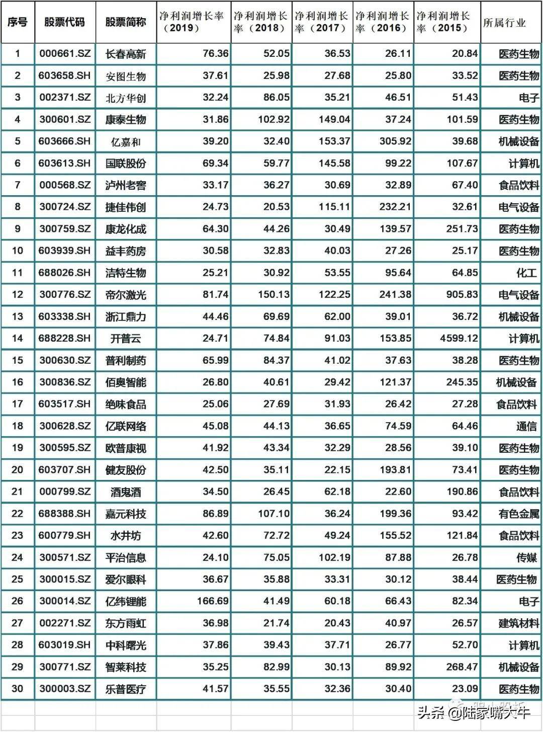 翻倍成长股选股方法和投资策略及股票池