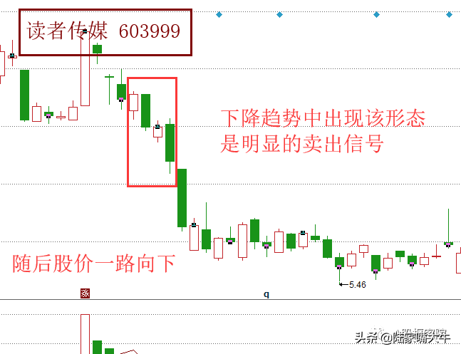 下降覆盖线K线形态为见顶转势信号预示着股价下跌的可能性大