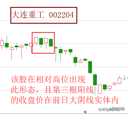 下降覆盖线K线形态为见顶转势信号预示着股价下跌的可能性大