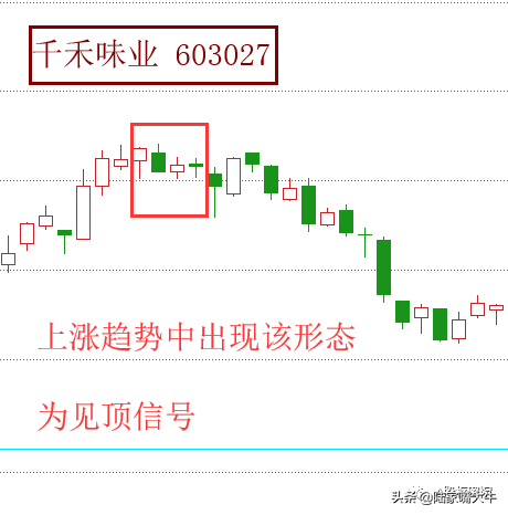 下降覆盖线K线形态为见顶转势信号预示着股价下跌的可能性大