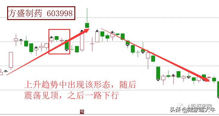 下降覆盖线K线形态为见顶转势信号预示着股价下跌的可能性大