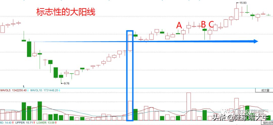 巧用平步青云战法抓住主升浪！