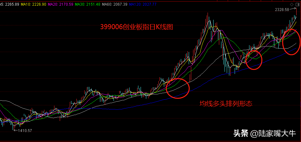 技术实战寻找均线多头排列形态下的牛股