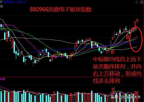 技术实战寻找均线多头排列形态下的牛股