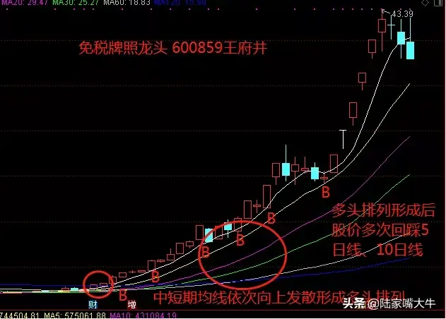技术实战寻找均线多头排列形态下的牛股