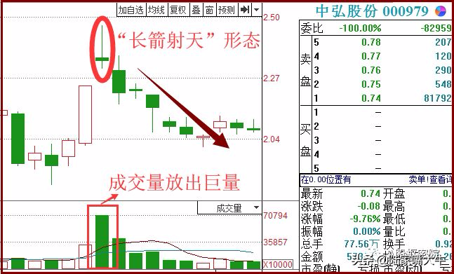 卖出技巧之长箭射天战法一种见顶信号应该及时规避风险