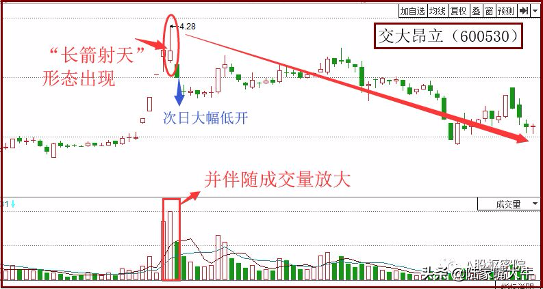卖出技巧之长箭射天战法一种见顶信号应该及时规避风险