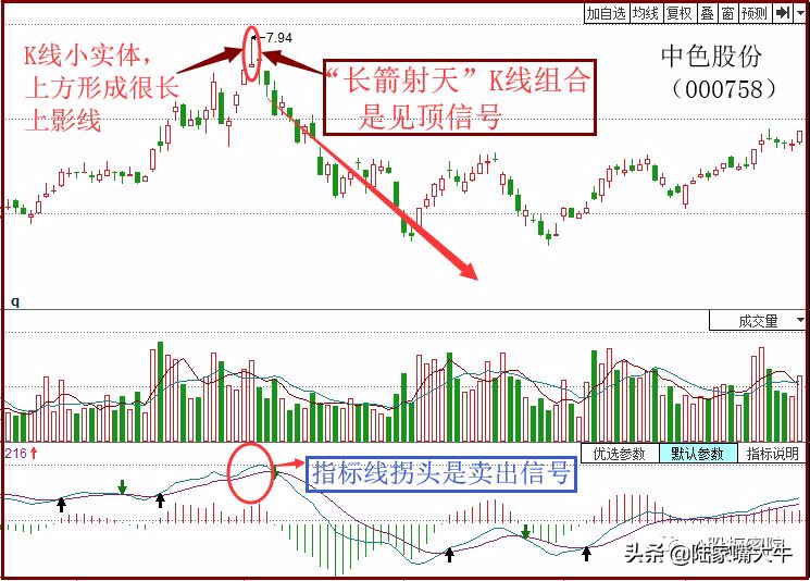 卖出技巧之长箭射天战法一种见顶信号应该及时规避风险