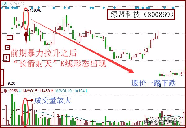 卖出技巧之长箭射天战法一种见顶信号应该及时规避风险